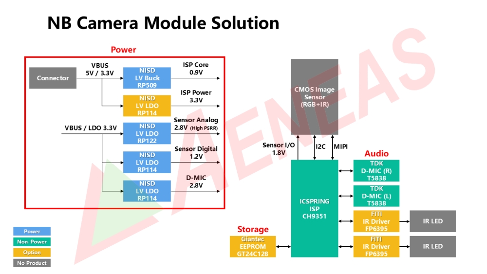 Application Block for NB Camera Module Solution